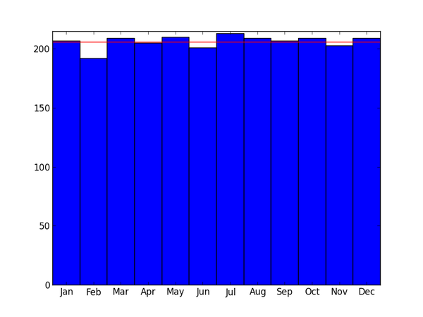 1900-2100 arası oluşan dolunayların aylara göre dağılımı